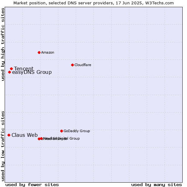 Market position of Tencent vs. easyDNS Group vs. Claus Web