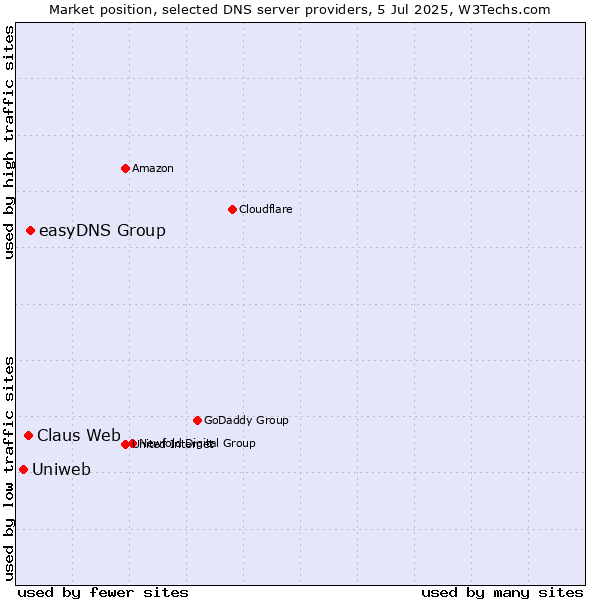 Market position of easyDNS Group vs. Claus Web vs. Uniweb