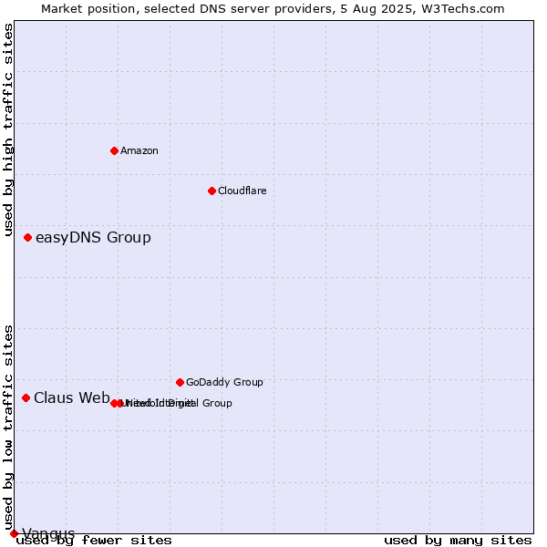 Market position of easyDNS Group vs. Claus Web vs. Vangus