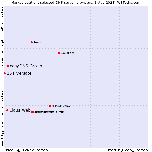 Market position of easyDNS Group vs. Claus Web vs. 1&1 Versatel