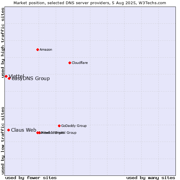 Market position of easyDNS Group vs. Claus Web vs. Viettel