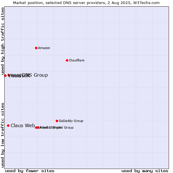 Market position of easyDNS Group vs. Claus Web vs. Visualsoft