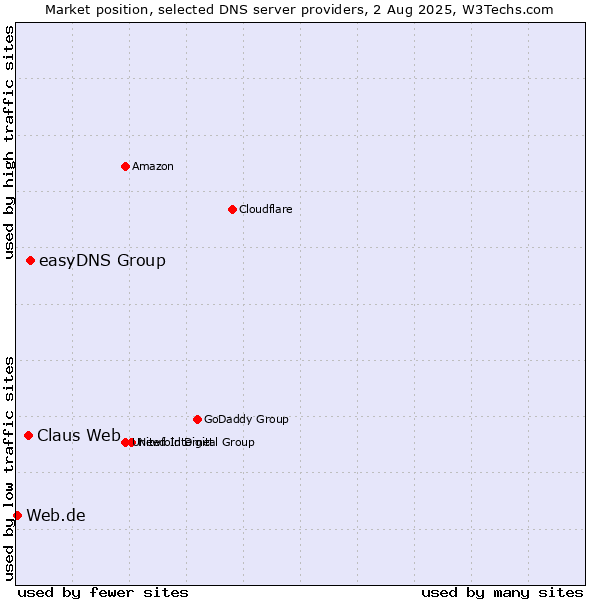 Market position of easyDNS Group vs. Claus Web vs. Web.de