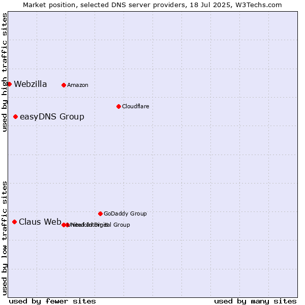 Market position of easyDNS Group vs. Claus Web vs. Webzilla