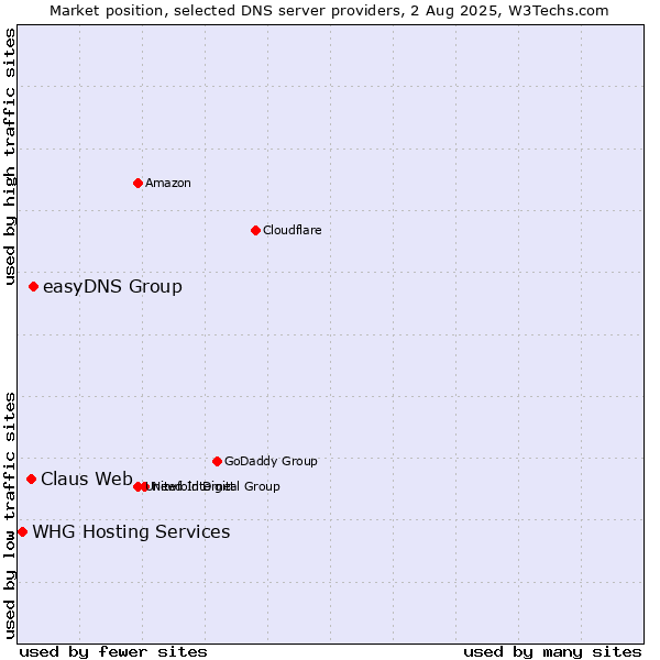 Market position of easyDNS Group vs. Claus Web vs. WHG Hosting Services