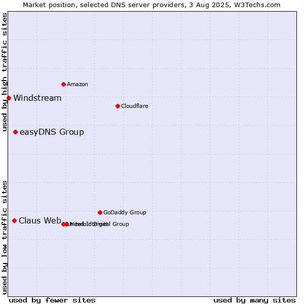 Market position of easyDNS Group vs. Claus Web vs. Windstream