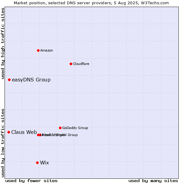 Market position of Wix vs. easyDNS Group vs. Claus Web