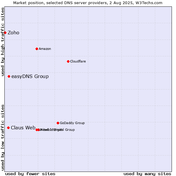 Market position of easyDNS Group vs. Claus Web vs. Zoho