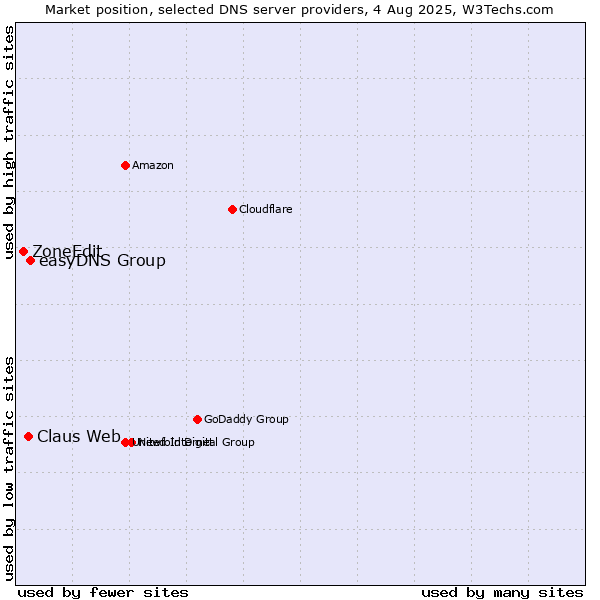 Market position of easyDNS Group vs. Claus Web vs. ZoneEdit