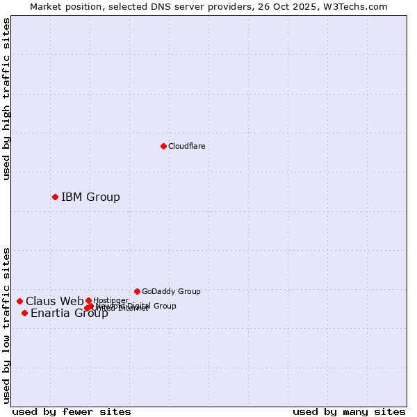 Market position of IBM Group vs. Enartia Group vs. Claus Web