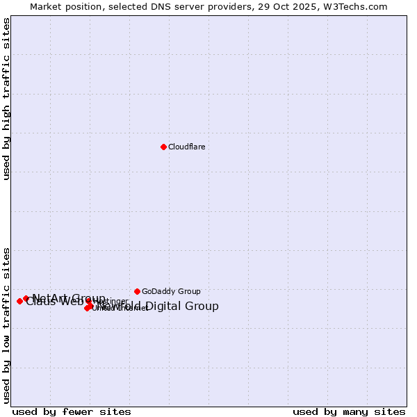 Market position of Newfold Digital Group vs. NetArt Group vs. Claus Web