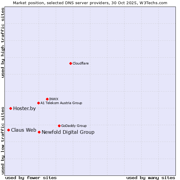 Market position of Newfold Digital Group vs. Hoster.by vs. Claus Web