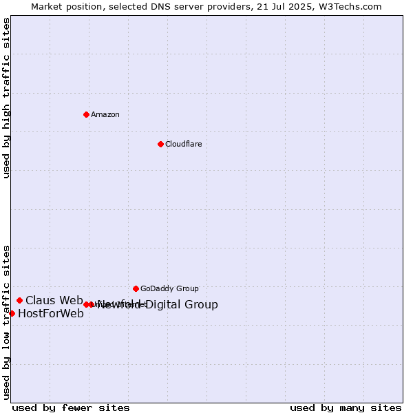 Market position of Newfold Digital Group vs. Claus Web vs. HostForWeb