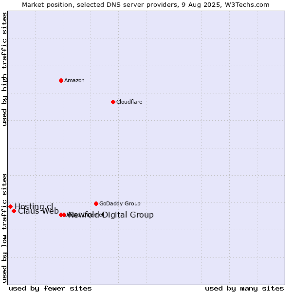 Market position of Newfold Digital Group vs. Claus Web vs. Hosting.cl
