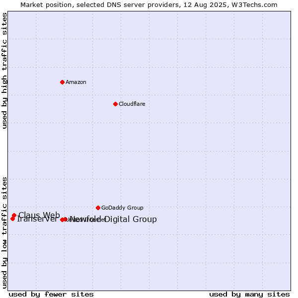 Market position of Newfold Digital Group vs. Claus Web vs. Iranserver