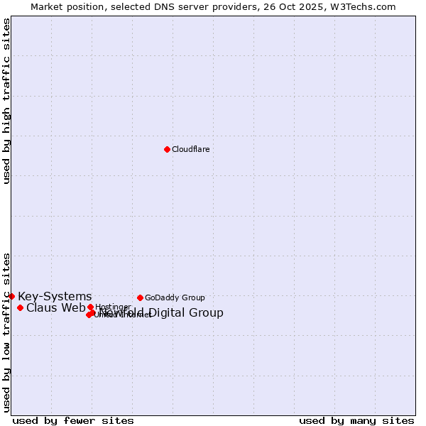 Market position of Newfold Digital Group vs. Claus Web vs. Key-Systems