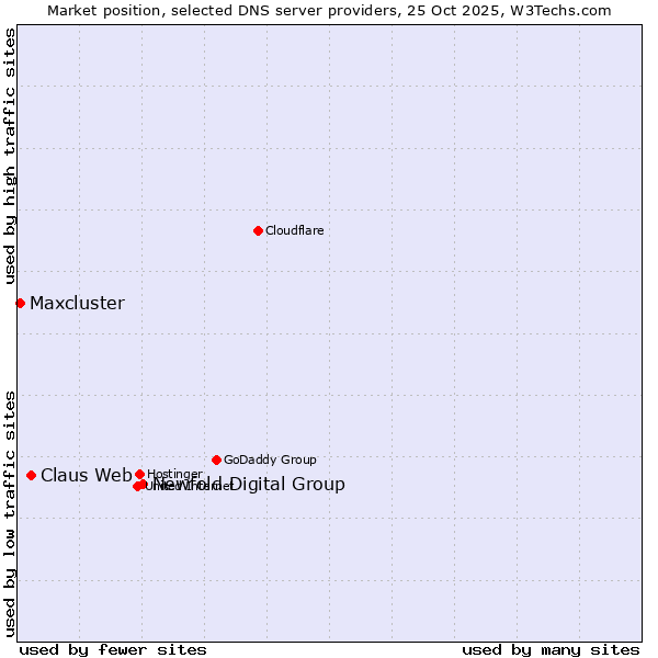 Market position of Newfold Digital Group vs. Claus Web vs. Maxcluster