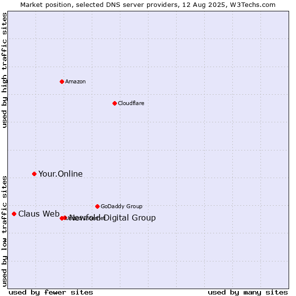 Market position of Newfold Digital Group vs. Your.Online vs. Claus Web