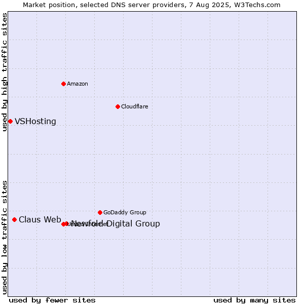 Market position of Newfold Digital Group vs. Claus Web vs. VSHosting