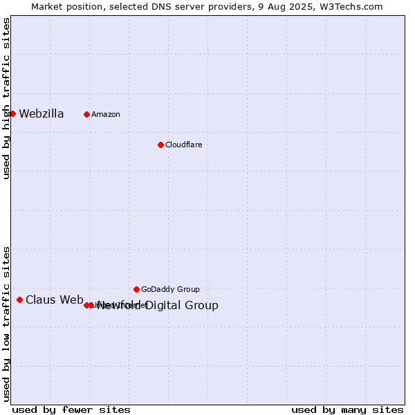 Market position of Newfold Digital Group vs. Claus Web vs. Webzilla