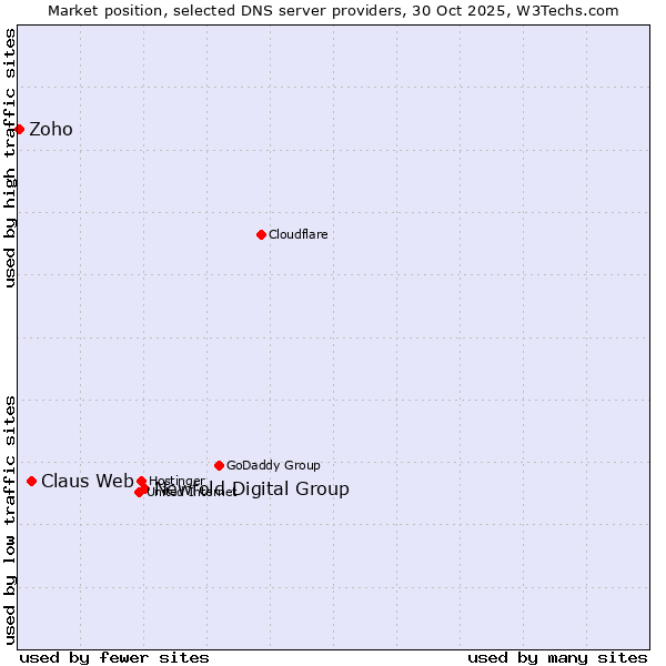 Market position of Newfold Digital Group vs. Claus Web vs. Zoho