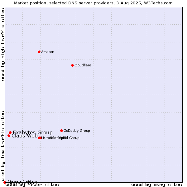 Market position of Exabytes Group vs. Claus Web vs. NameAction