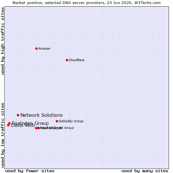 Market position of Network Solutions vs. Exabytes Group vs. Claus Web