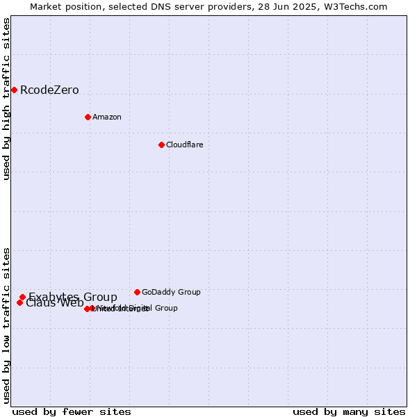 Market position of Exabytes Group vs. Claus Web vs. RcodeZero