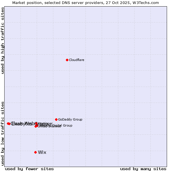 Market position of Wix vs. Exabytes Group vs. Claus Web