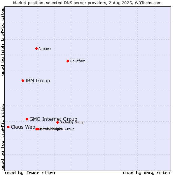 Market position of GMO Internet Group vs. IBM Group vs. Claus Web