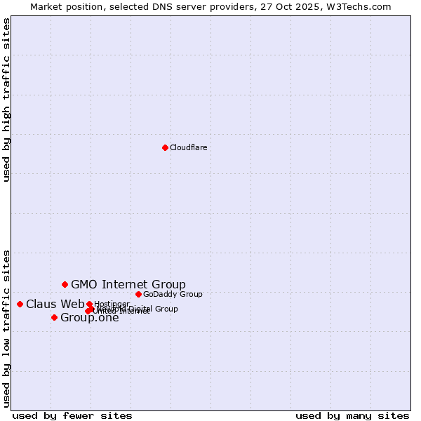Market position of GMO Internet Group vs. Group.one vs. Claus Web