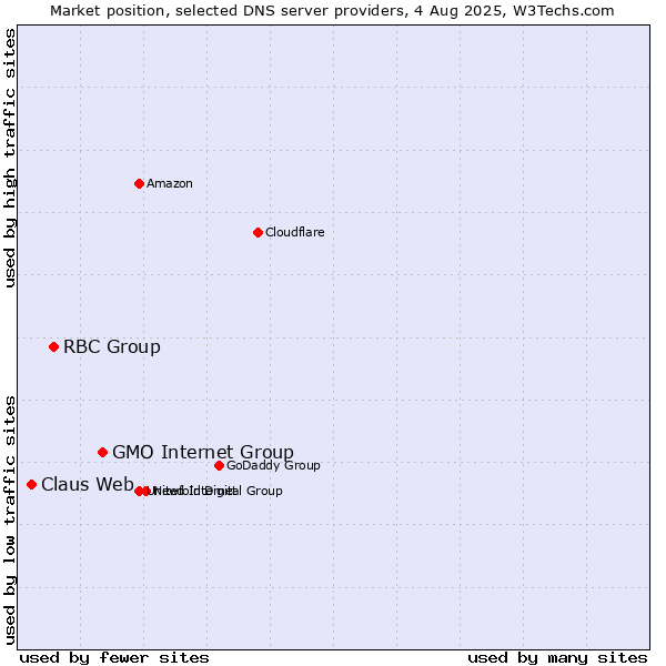 Market position of GMO Internet Group vs. RBC Group vs. Claus Web
