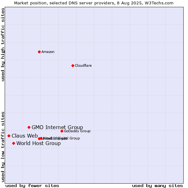 Market position of GMO Internet Group vs. World Host Group vs. Claus Web