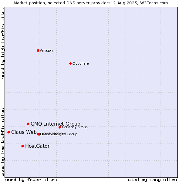 Market position of GMO Internet Group vs. HostGator vs. Claus Web