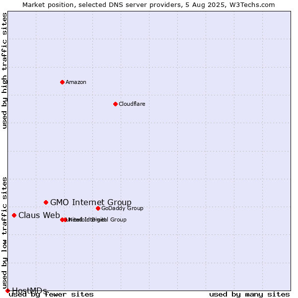Market position of GMO Internet Group vs. Claus Web vs. HostMDs