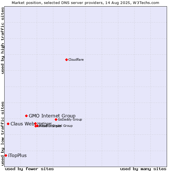 Market position of GMO Internet Group vs. Claus Web vs. iTopPlus