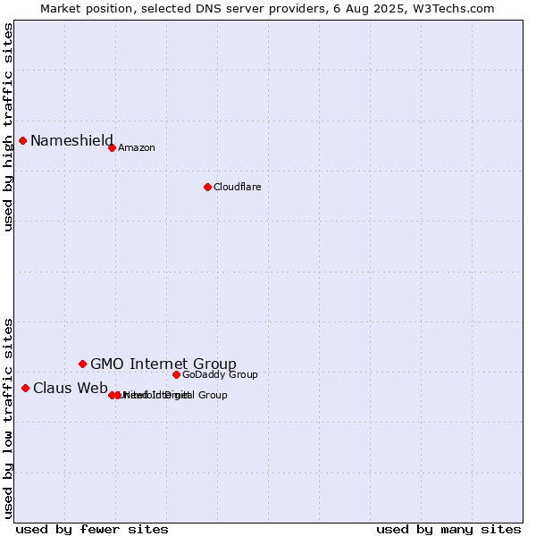 Market position of GMO Internet Group vs. Claus Web vs. Nameshield