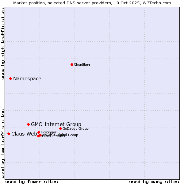 Market position of GMO Internet Group vs. Namespace vs. Claus Web