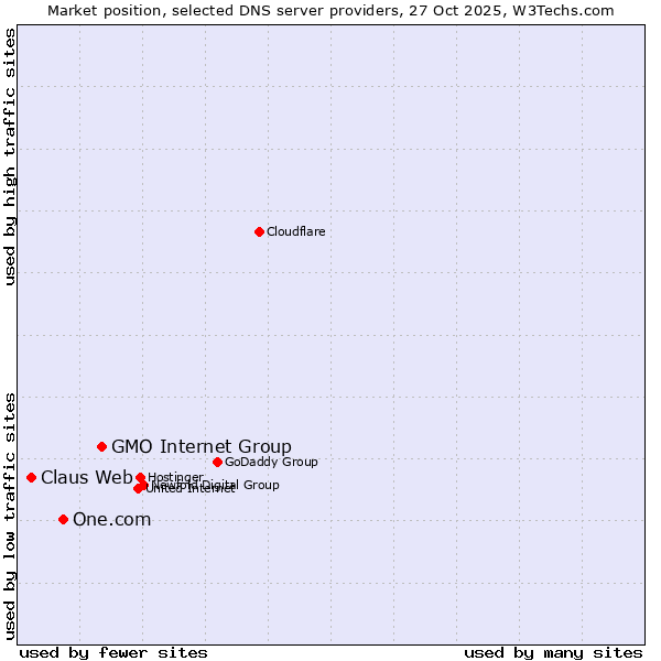 Market position of GMO Internet Group vs. One.com vs. Claus Web
