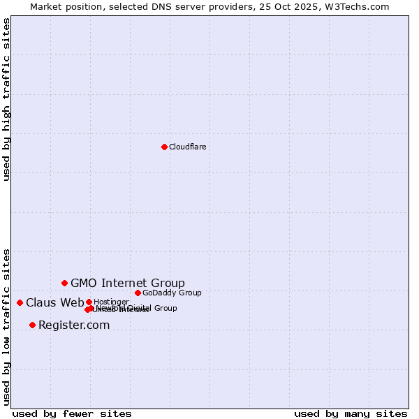 Market position of GMO Internet Group vs. Register.com vs. Claus Web