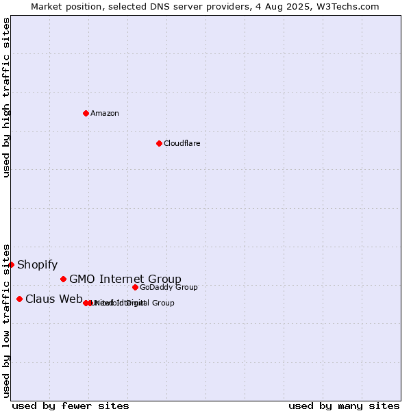 Market position of GMO Internet Group vs. Claus Web vs. Shopify