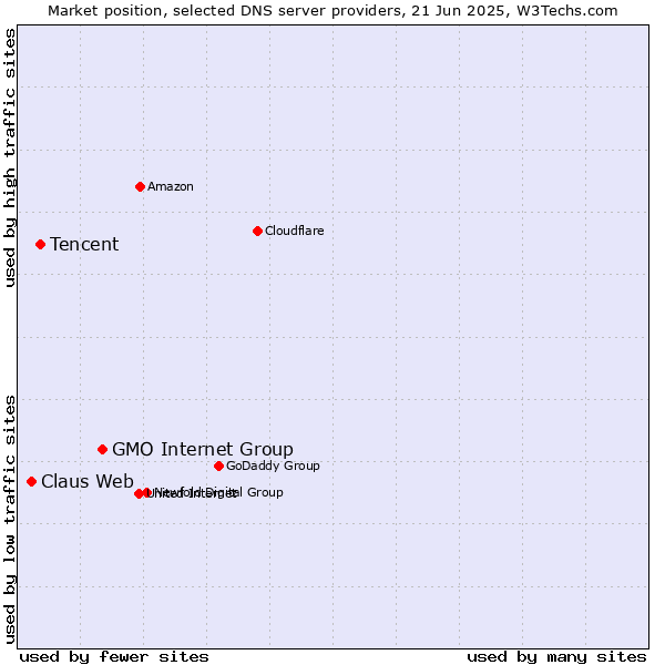 Market position of GMO Internet Group vs. Tencent vs. Claus Web