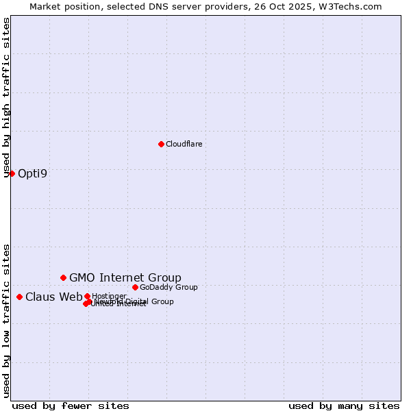 Market position of GMO Internet Group vs. Claus Web vs. Opti9