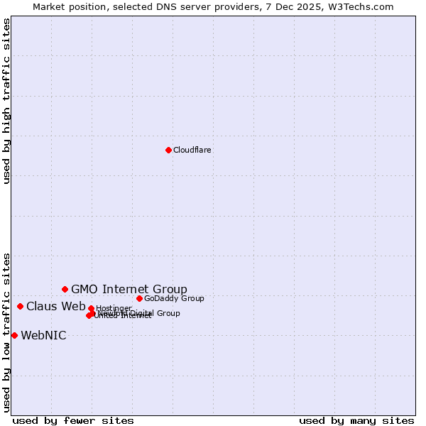 Market position of GMO Internet Group vs. Claus Web vs. WebNIC