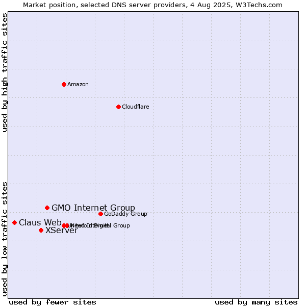 Market position of GMO Internet Group vs. XServer vs. Claus Web