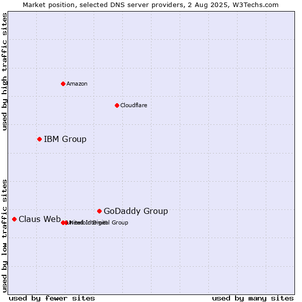 Market position of GoDaddy Group vs. IBM Group vs. Claus Web