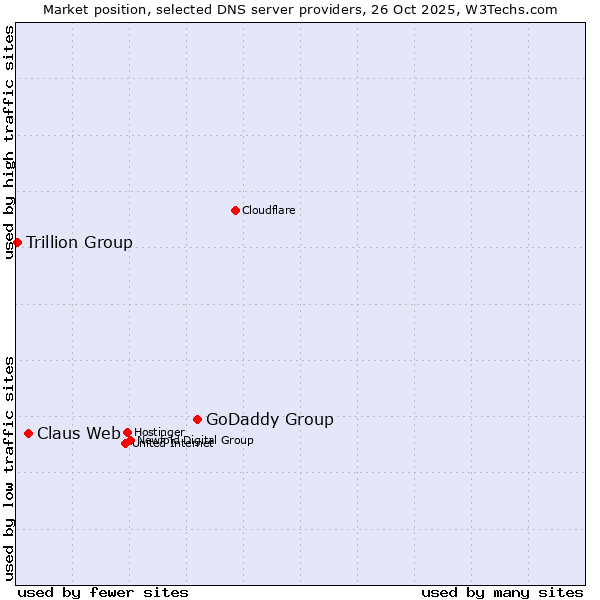 Market position of GoDaddy Group vs. Claus Web vs. Trillion Group