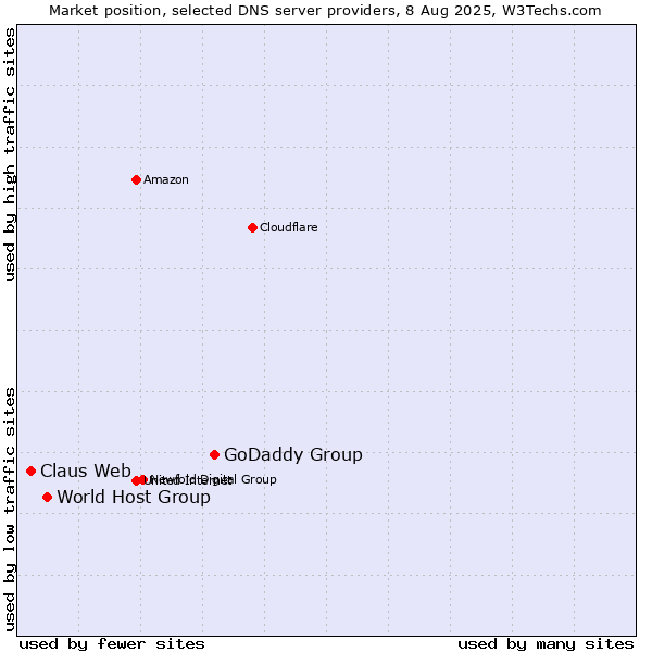 Market position of GoDaddy Group vs. World Host Group vs. Claus Web