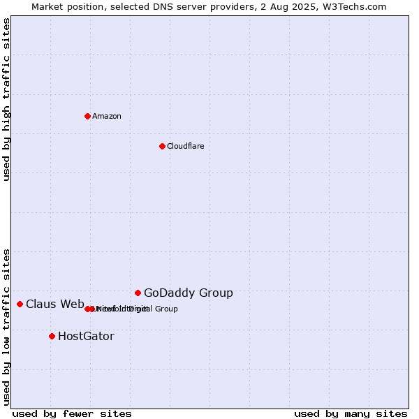 Market position of GoDaddy Group vs. HostGator vs. Claus Web