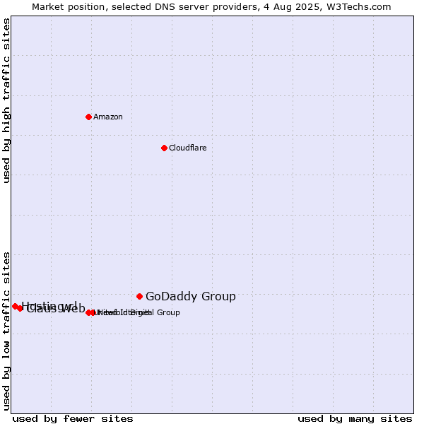 Market position of GoDaddy Group vs. Claus Web vs. Hosting.cl